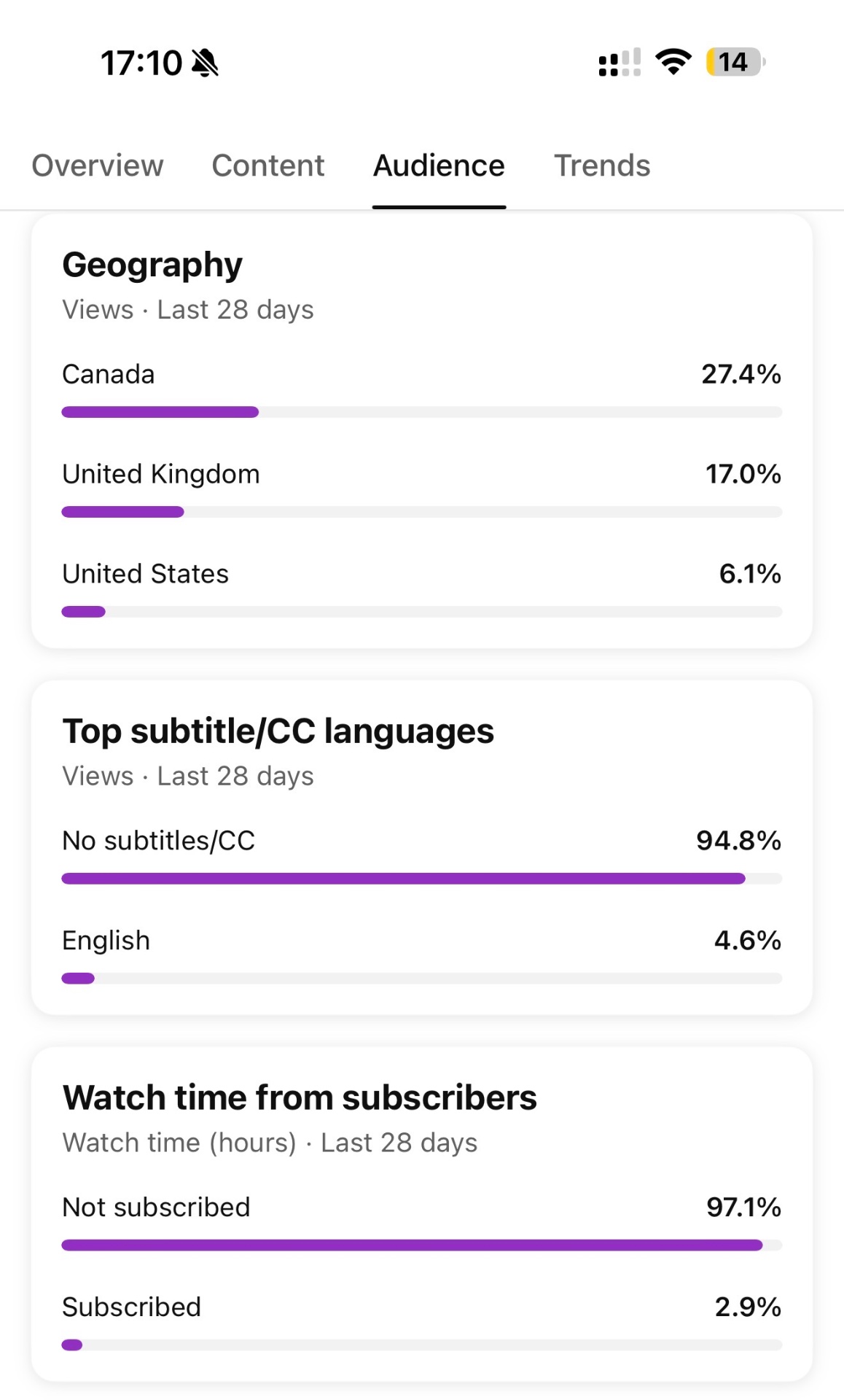 YouTube Geography & watch time