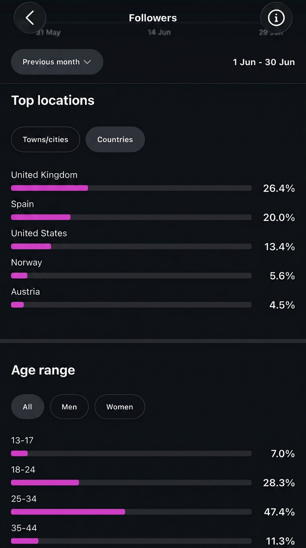 Aaron audience demographics