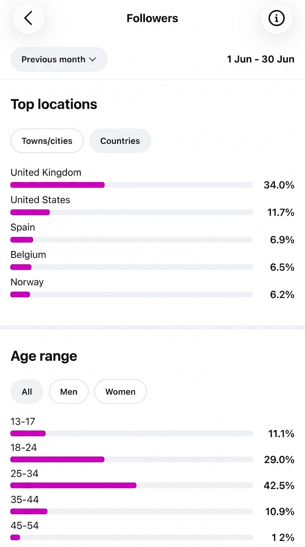 Jordan audience demographics